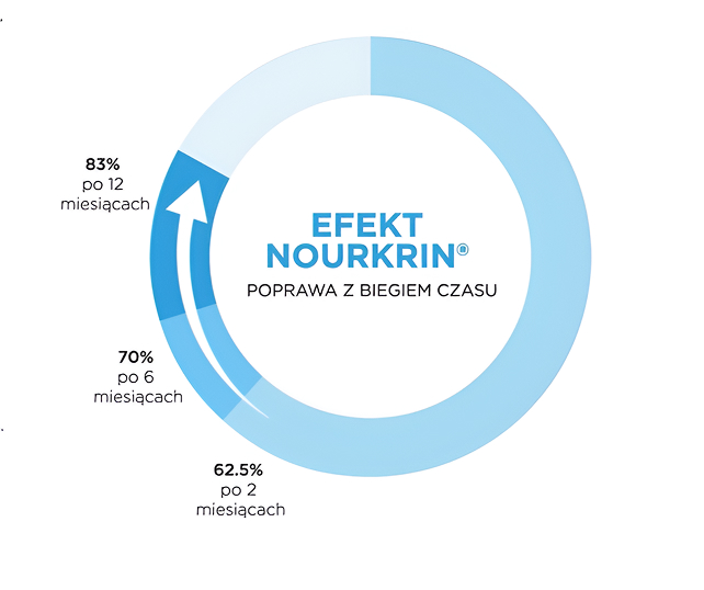 Efekt Nourkrin - wykres skuteczności